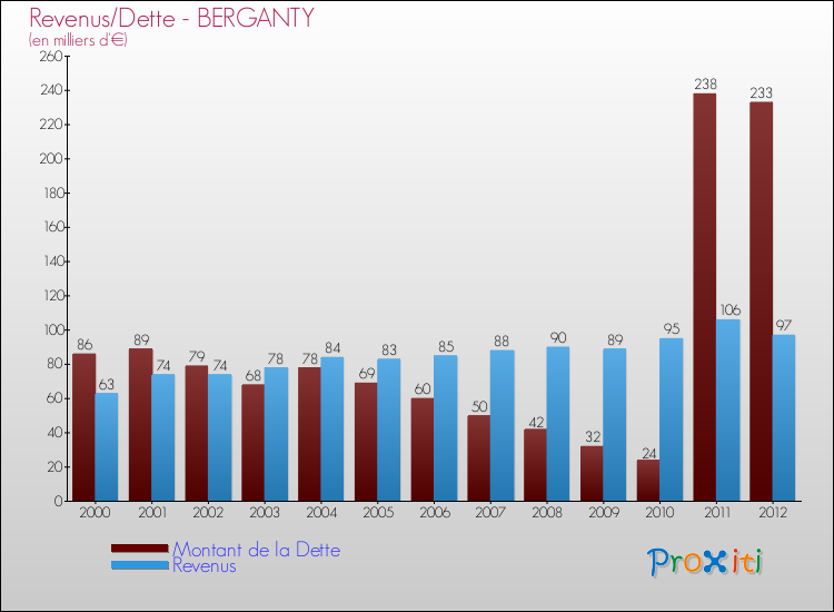 Evolution comparée de la dette et des revenus pour la commune de BERGANTY de 2000 à 2012 Comparaison de la dette et des revenus pour BERGANTY de 2000 à 2012