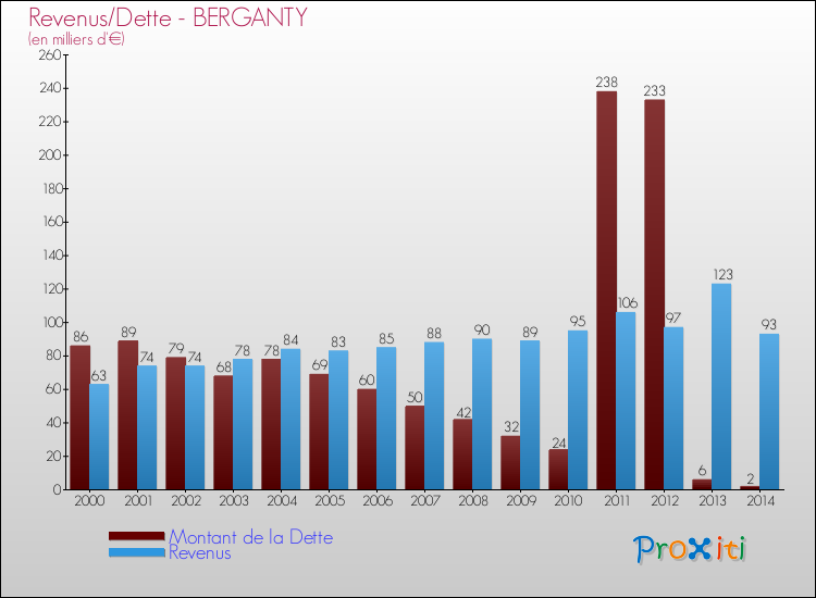 Evolution comparée de la dette et des revenus pour la commune de BERGANTY de 2000 à 2014 Comparaison de la dette et des revenus pour BERGANTY de 2000 à 2014
