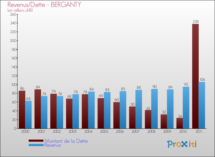 Evolution comparée de la dette et des revenus pour la commune de BERGANTY de 2000 à 2011 Comparaison de la dette et des revenus pour BERGANTY de 2000 à 2011