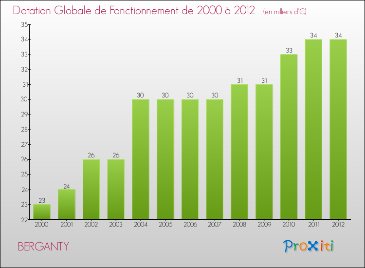 Evolution du montant de la Dotation Globale de Fonctionnement pour la commune de BERGANTY de 2000 à 2012 Evolution du montant de la Dotation Globale de Fonctionnement pour BERGANTY de 2000 à 2012