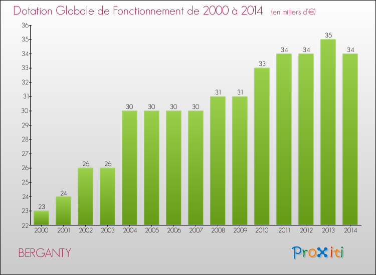 Evolution du montant de la Dotation Globale de Fonctionnement pour la commune de BERGANTY de 2000 à 2014 Evolution du montant de la Dotation Globale de Fonctionnement pour BERGANTY de 2000 à 2014