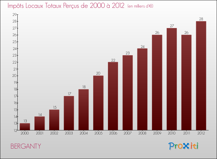 Evolution des Impôts Locaux pour la commune de BERGANTY de 2000 à 2012 Evolution des Impôts Locaux pour BERGANTY de 2000 à 2012