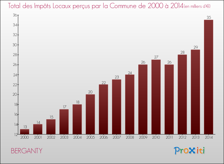 Evolution des Impôts Locaux pour la commune de BERGANTY de 2000 à 2014 Evolution des Impôts Locaux pour BERGANTY de 2000 à 2014