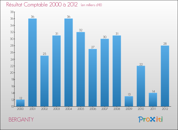 Evolution du résultat comptable pour la commune de BERGANTY de 2000 à 2012 Evolution du résultat comptable pour BERGANTY de 2000 à 2012
