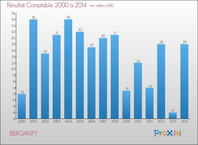 Evolution du résultat comptable pour la commune de BERGANTY de 2000 à 2014 Evolution du résultat comptable pour BERGANTY de 2000 à 2014