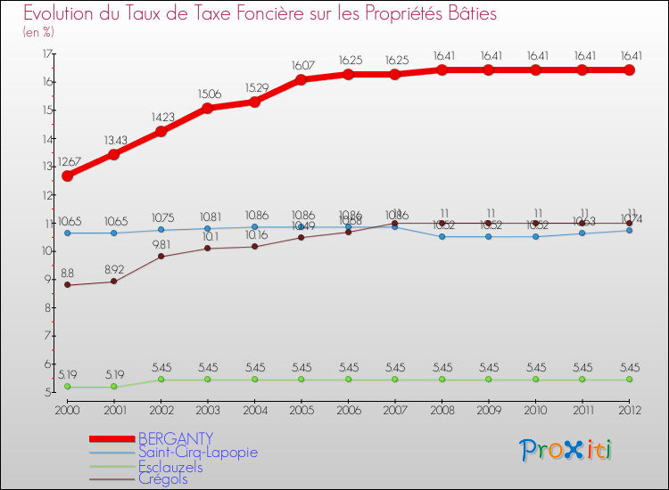 Evolution du taux de la taxe foncière sur le bati pour BERGANTY et les communes proches de 2000 à 2012 Comparaison des taux de taxe foncière sur le bati pour BERGANTY et les communes voisines de 2000 à 2012