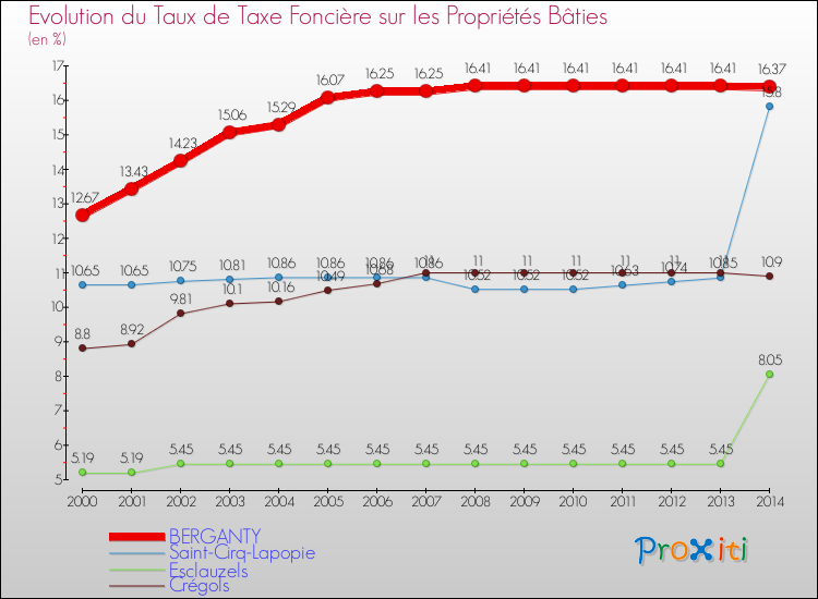 Evolution du taux de la taxe foncière sur le bati pour BERGANTY et les communes proches de 2000 à 2014 Comparaison des taux de taxe foncière sur le bati pour BERGANTY et les communes voisines de 2000 à 2014
