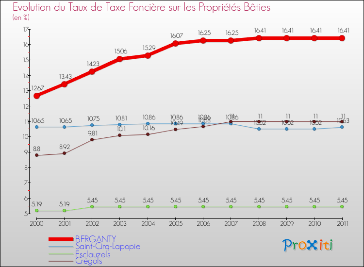 Evolution du taux de la taxe foncière sur le bati pour BERGANTY et les communes proches Comparaison des taux de taxe foncière sur le bati pour BERGANTY et les communes voisines