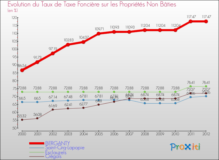 Evolution du taux de la taxe foncière sur les immeubles et terrains non batis pour BERGANTY et les communes proches de 2000 à 2012 Comparaison des taux de la taxe foncière sur les immeubles et terrains non batis pour BERGANTY et les communes voisines de 2000 à 2012