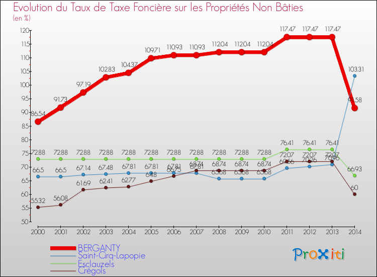 Evolution du taux de la taxe foncière sur les immeubles et terrains non batis pour BERGANTY et les communes proches de 2000 à 2014 Comparaison des taux de la taxe foncière sur les immeubles et terrains non batis pour BERGANTY et les communes voisines de 2000 à 2014