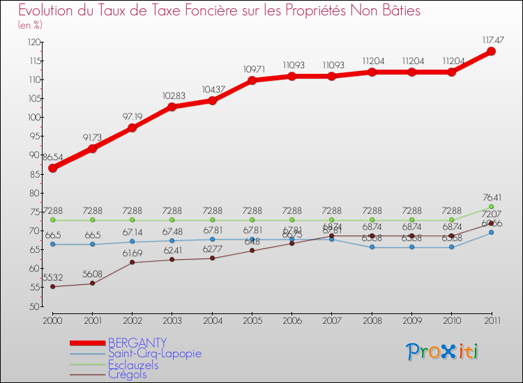 Evolution du taux de la taxe foncière sur les immeubles et terrains non batis pour BERGANTY et les communes proches Comparaison des taux de la taxe foncière sur les immeubles et terrains non batis pour BERGANTY et les communes voisines