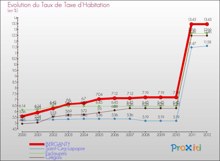 Evolution du taux de la taxe d'habitation pour BERGANTY et les communes proches Comparaison des taux de la taxe d'habitation pour BERGANTY et les communes voisines