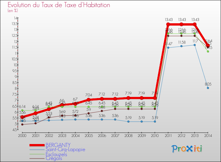 Evolution du taux de la taxe d'habitation pour BERGANTY et les communes proches de 2000 à 2014 Comparaison des taux de la taxe d'habitation pour BERGANTY et les communes voisines de 2000 à 2014