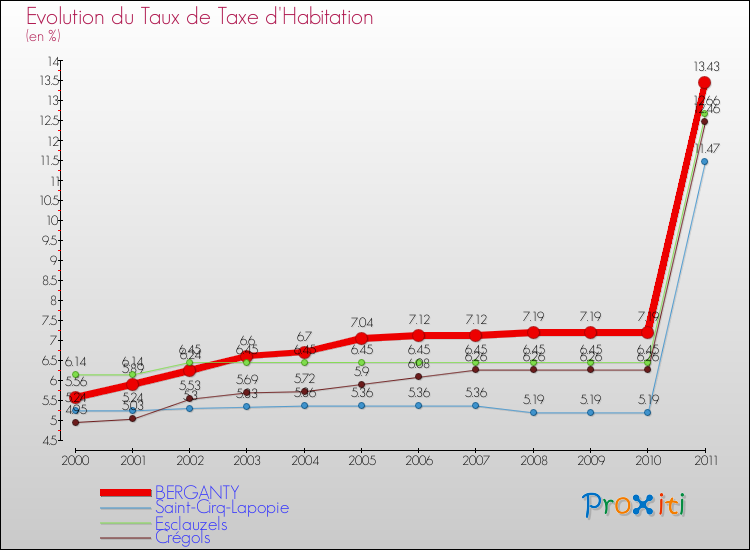 Evolution du taux de la taxe d'habitation pour BERGANTY et les communes proches Comparaison des taux de la taxe d'habitation pour BERGANTY et les communes voisines