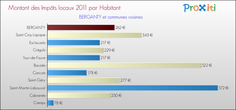 Montant des impôts locaux par Habitant pour BERGANTY et les communes proches Comparaison des impôts locaux par habitant pour BERGANTY et les communes voisines