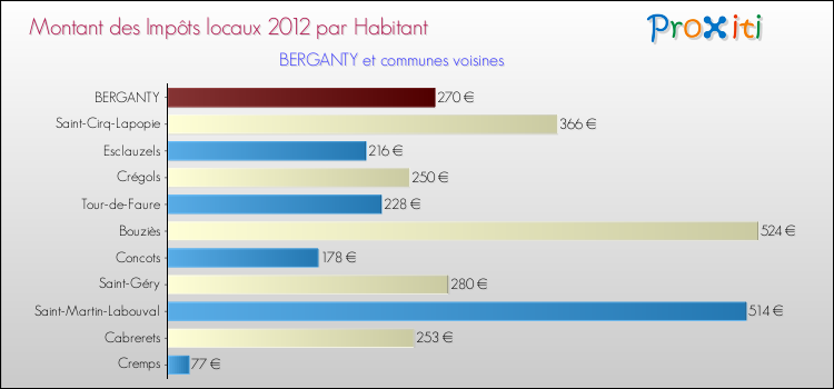 Montant des impôts locaux par Habitant pour BERGANTY et les communes proches Comparaison des impôts locaux par habitant pour BERGANTY et les communes voisines