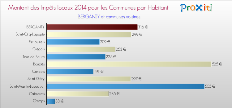 Montant des impôts locaux par Habitant pour BERGANTY et les communes proches en 2014 Comparaison des impôts locaux par habitant pour BERGANTY et les communes voisines en 2014
