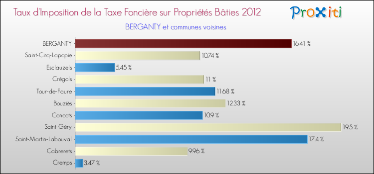 Taux d'imposition de la taxe foncière sur le bati 2012 pour BERGANTY et les communes proches Comparaison des taux d'imposition de la taxe foncière sur le bati 2012 pour BERGANTY et les communes voisines