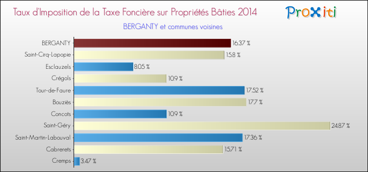 Taux d'imposition de la taxe foncière sur le bati 2014 pour BERGANTY et les communes proches Comparaison des taux d'imposition de la taxe foncière sur le bati 2014 pour BERGANTY et les communes voisines