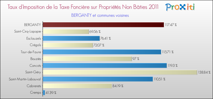 Taux d'imposition de la taxe foncière sur les immeubles et terrains non batis 2011 pour BERGANTY et les communes proches Comparaison des taux d'imposition de la taxe foncière sur les immeubles et terrains non batis 2011 pour BERGANTY et les communes voisines