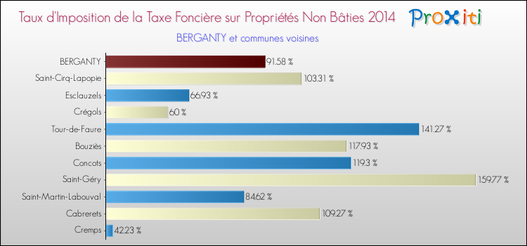Taux d'imposition de la taxe foncière sur les immeubles et terrains non batis 2014 pour BERGANTY et les communes proches Comparaison des taux d'imposition de la taxe foncière sur les immeubles et terrains non batis 2014 pour BERGANTY et les communes voisines
