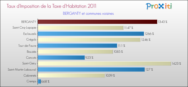 Taux d'imposition de la taxe d'habitation 2011 pour BERGANTY et les communes proches Comparaison des taux d'imposition de la taxe d'habitation 2011 pour BERGANTY et les communes voisines