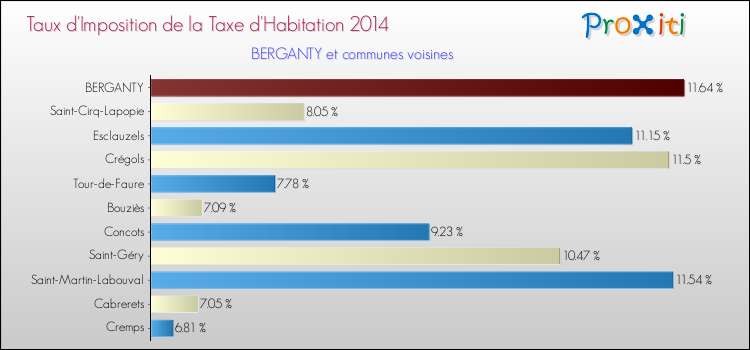 Taux d'imposition de la taxe d'habitation 2014 pour BERGANTY et les communes proches Comparaison des taux d'imposition de la taxe d'habitation 2014 pour BERGANTY et les communes voisines