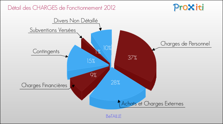 Décomposition des Charges de Fonctionnement 2012 de la commune de BéTAILLE Charges de Fonctionnement 2012 pour la commune de BéTAILLE