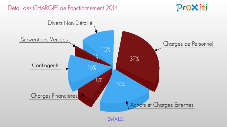 Décomposition des Charges de Fonctionnement 2014 de la commune de BéTAILLE Charges de Fonctionnement 2014 pour la commune de BéTAILLE