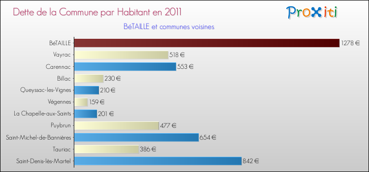 Dette par habitant de la commune en 2011 pour BéTAILLE et les communes proches Comparaison de la dette par habitant de la commune en 2011 pour BéTAILLE et les communes voisines
