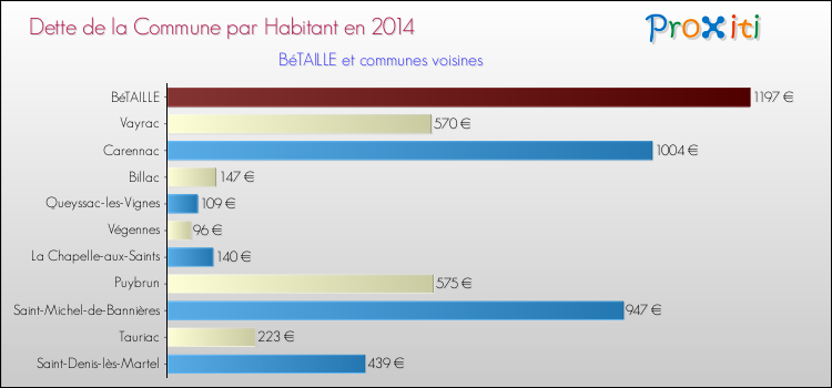 Dette par habitant de la commune en 2014 pour BéTAILLE et les communes proches Comparaison de la dette par habitant de la commune en 2014 pour BéTAILLE et les communes voisines