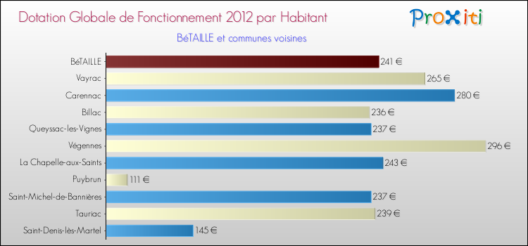 Montant des dotations globales de fonctionnement DGF par Habitant pour BéTAILLE et les communes proches Comparaison des des dotations globales de fonctionnement DGF par habitant pour BéTAILLE et les communes voisines