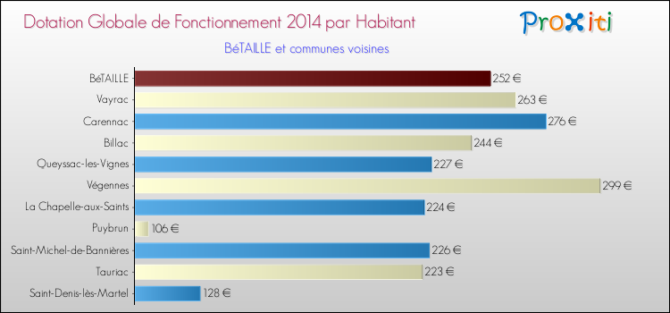 Montant des dotations globales de fonctionnement DGF par Habitant pour BéTAILLE et les communes proches en 2014. Comparaison des des dotations globales de fonctionnement DGF par habitant pour BéTAILLE et les communes voisines en 2014.