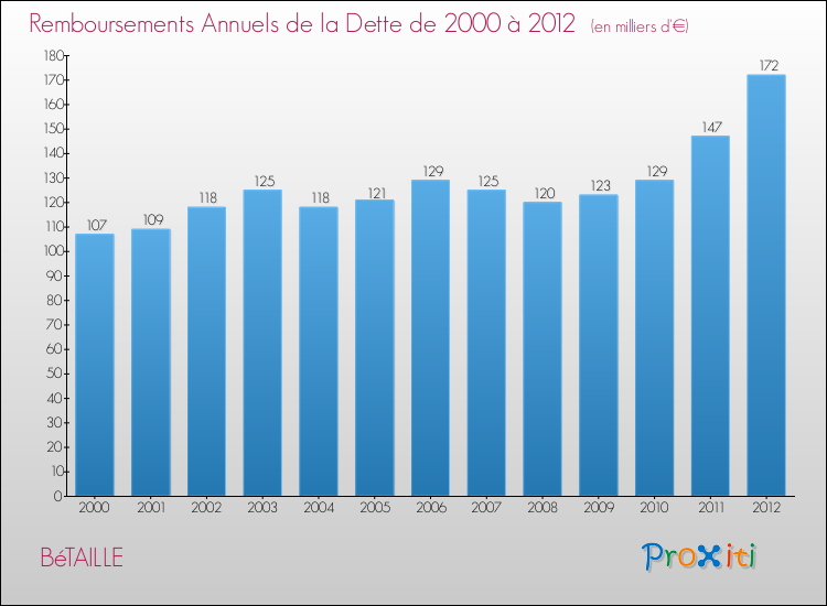 Evolution de l'annuité de la dette pour la commune de BéTAILLE de 2000 à 2012 Annuités de la dette pour BéTAILLE de 2000 à 2012