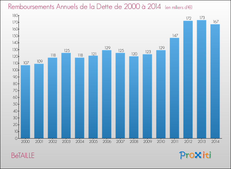 Evolution de l'annuité de la dette pour la commune de BéTAILLE de 2000 à 2014 Annuités de la dette pour BéTAILLE de 2000 à 2014