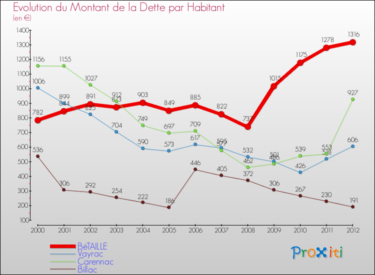 Evolution de la dette par habitant pour la commune de BéTAILLE et les communes proches de 2000 à 2012 Comparaison de la dette par habitant pour BéTAILLE et les communes voisines de 2000 à 2012