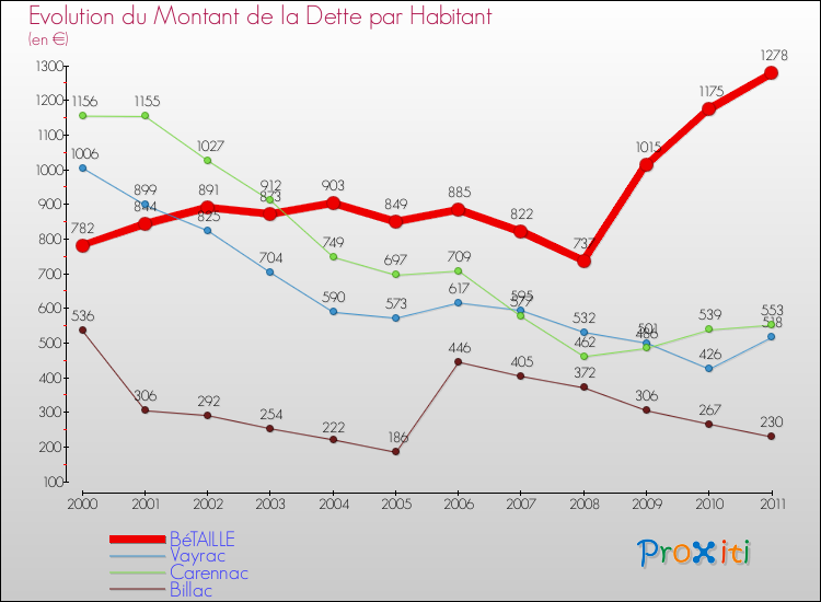 Evolution de la dette par habitant pour la commune de BéTAILLE et les communes proches Comparaison de la dette par habitant pour BéTAILLE et les communes voisines