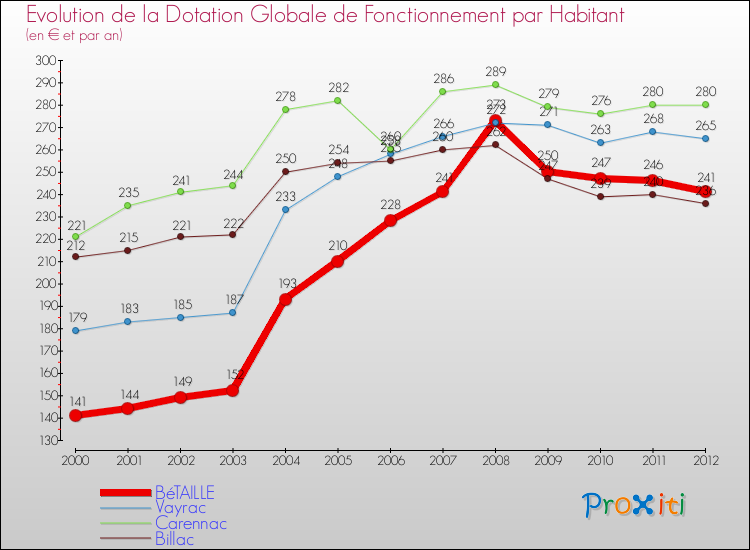 Evolution et montant de la dotation globale de fonctionnement par Habitant pour BéTAILLE et les communes proches Comparaison des dotations globales de fonctionnement par habitant pour BéTAILLE et les communes voisines