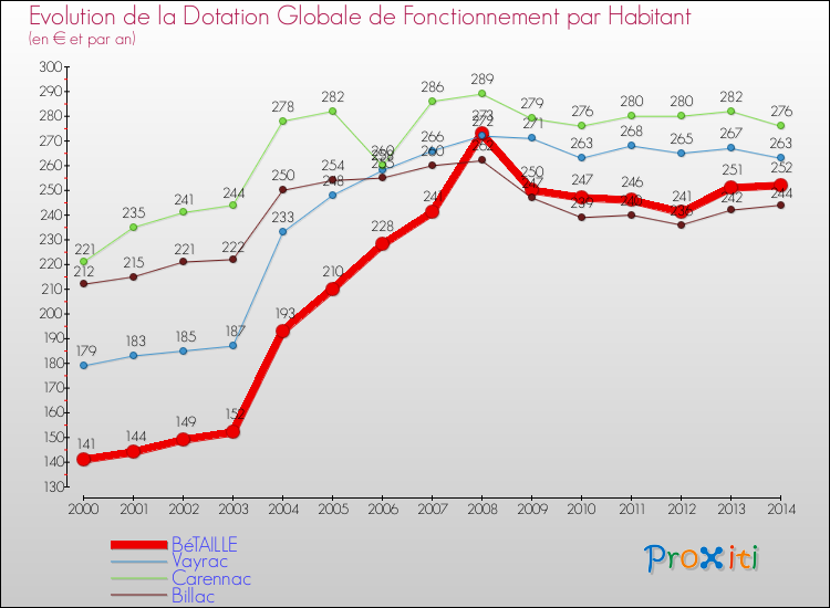 Evolution et montant de la dotation globale de fonctionnement par Habitant pour BéTAILLE et les communes proches de 2000 à 2014. Comparaison des dotations globales de fonctionnement par habitant pour BéTAILLE et les communes voisines de 2000 à 2014.