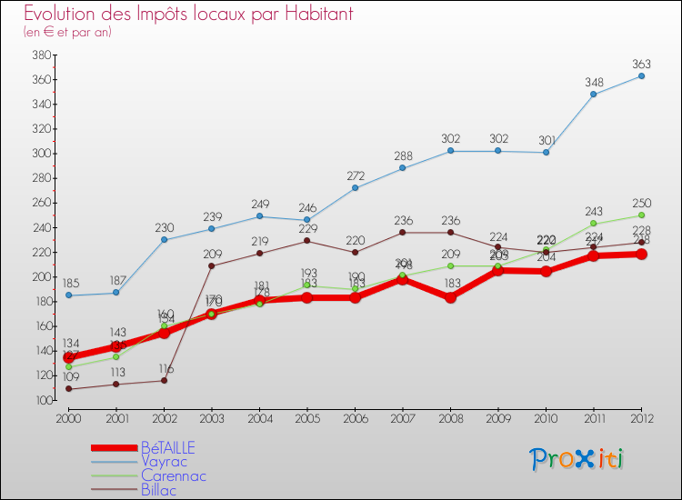 Evolution et montant des impôts locaux par Habitant pour BéTAILLE et les communes proches Comparaison des impôts locaux par habitant pour BéTAILLE et les communes voisines