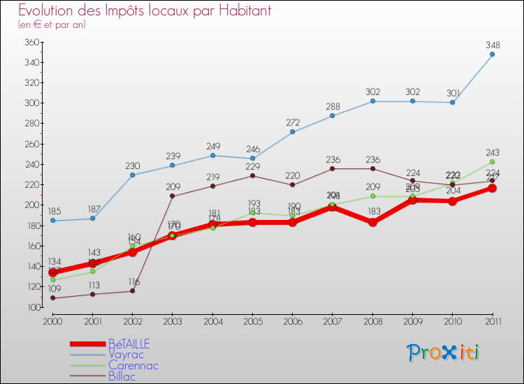Evolution et montant des impôts locaux par Habitant pour BéTAILLE et les communes proches Comparaison des impôts locaux par habitant pour BéTAILLE et les communes voisines