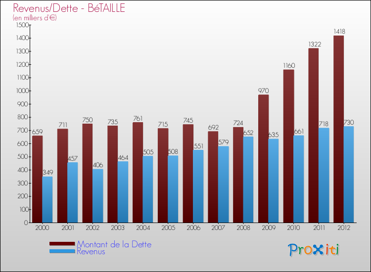 Evolution comparée de la dette et des revenus pour la commune de BéTAILLE de 2000 à 2012 Comparaison de la dette et des revenus pour BéTAILLE de 2000 à 2012