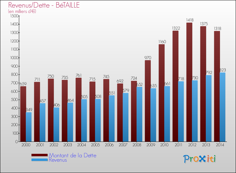 Evolution comparée de la dette et des revenus pour la commune de BéTAILLE de 2000 à 2014 Comparaison de la dette et des revenus pour BéTAILLE de 2000 à 2014