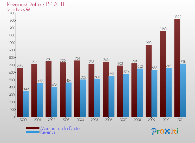 Evolution comparée de la dette et des revenus pour la commune de BéTAILLE de 2000 à 2011 Comparaison de la dette et des revenus pour BéTAILLE de 2000 à 2011