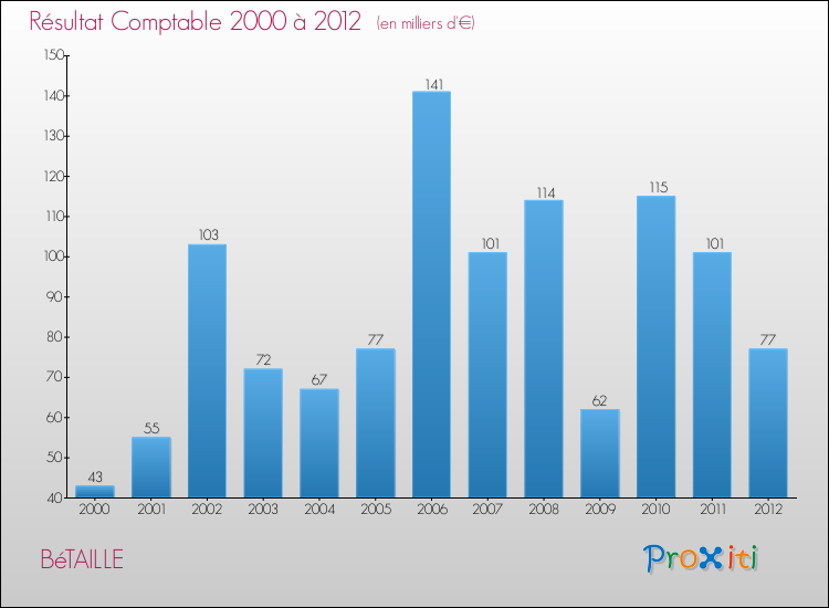 Evolution du résultat comptable pour la commune de BéTAILLE de 2000 à 2012 Evolution du résultat comptable pour BéTAILLE de 2000 à 2012