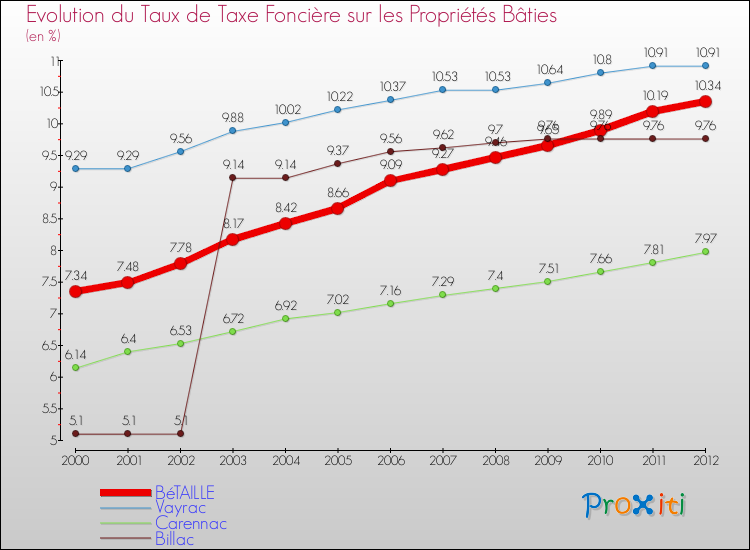 Evolution du taux de la taxe foncière sur le bati pour BéTAILLE et les communes proches de 2000 à 2012 Comparaison des taux de taxe foncière sur le bati pour BéTAILLE et les communes voisines de 2000 à 2012