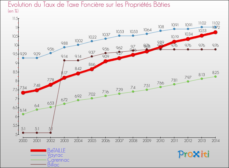 Evolution du taux de la taxe foncière sur le bati pour BéTAILLE et les communes proches de 2000 à 2014 Comparaison des taux de taxe foncière sur le bati pour BéTAILLE et les communes voisines de 2000 à 2014
