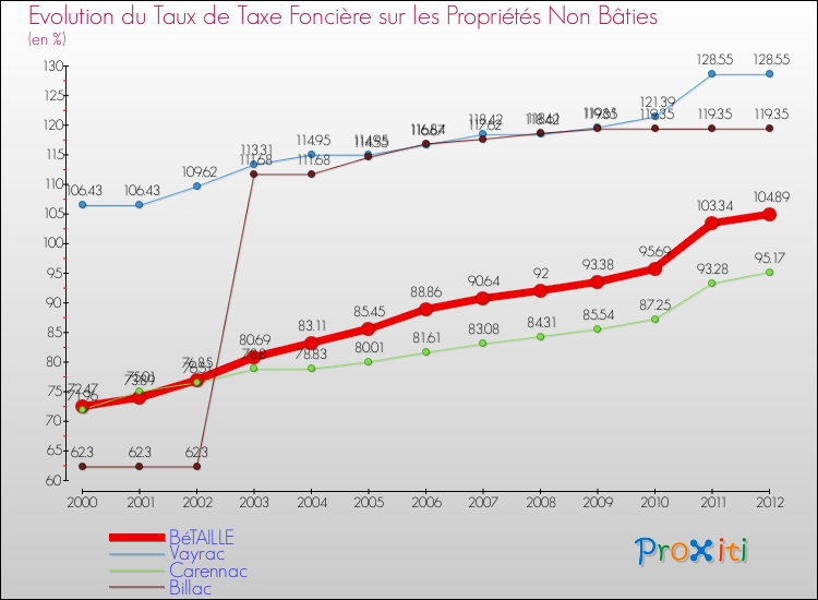 Evolution du taux de la taxe foncière sur les immeubles et terrains non batis pour BéTAILLE et les communes proches de 2000 à 2012 Comparaison des taux de la taxe foncière sur les immeubles et terrains non batis pour BéTAILLE et les communes voisines de 2000 à 2012