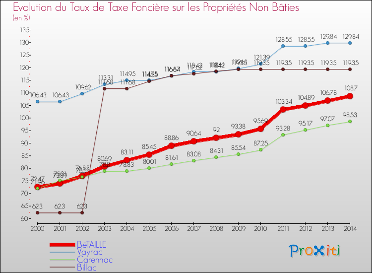 Evolution du taux de la taxe foncière sur les immeubles et terrains non batis pour BéTAILLE et les communes proches de 2000 à 2014 Comparaison des taux de la taxe foncière sur les immeubles et terrains non batis pour BéTAILLE et les communes voisines de 2000 à 2014