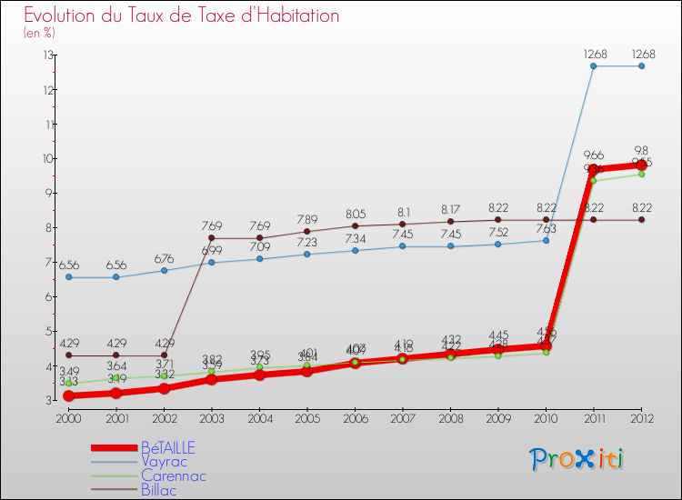 Evolution du taux de la taxe d'habitation pour BéTAILLE et les communes proches Comparaison des taux de la taxe d'habitation pour BéTAILLE et les communes voisines